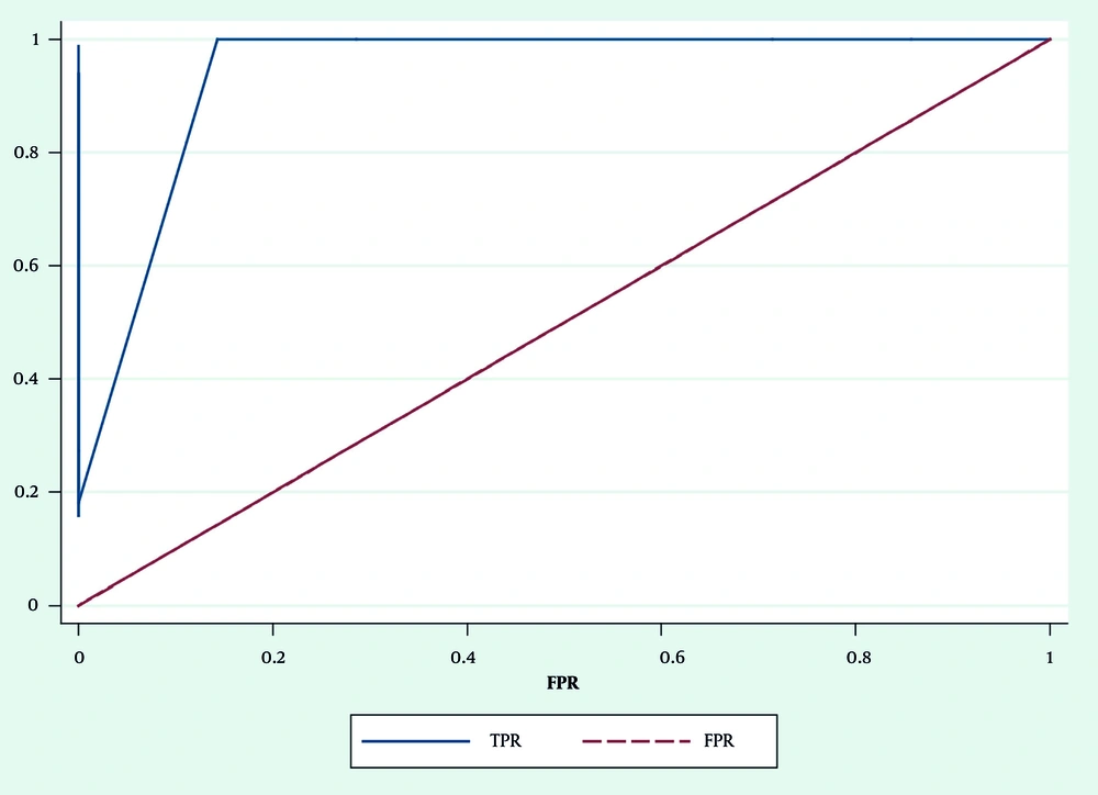 Receiver operating characteristic (ROC) Curve for determining cut-off point for hypersexual behavior scale (HBS) Receiver operating characteristic (ROC) Curve for determining cut-off point for hypersexual behavior scale (HBS)