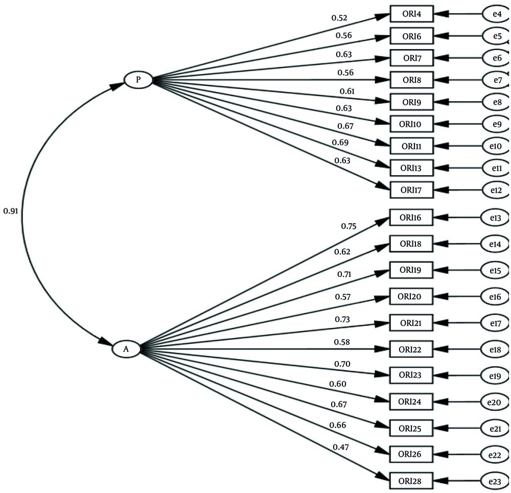 Final factor structure of Persian 20-item Obsessive Relational Intrusion-Victim Short Form (ORI-VSF); (Abbreviations: P, pursuit; A, aggression) Final factor structure of Persian 20-item Obsessive Relational Intrusion-Victim Short Form (ORI-VSF); (Abbreviations: P, pursuit; A, aggression)
