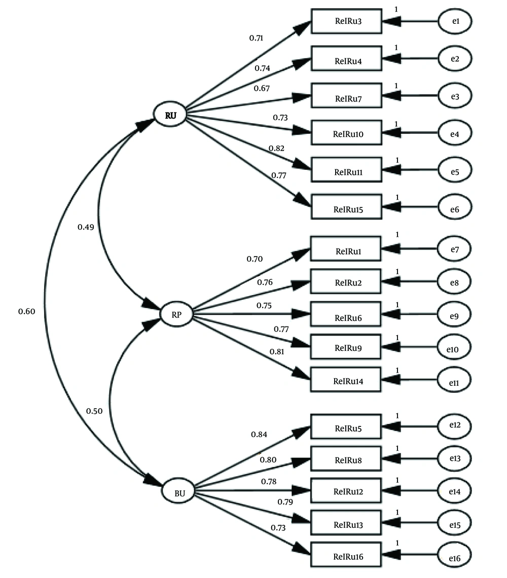 Final factor structure of Persian 16-item Relational Rumination Questionnaire (RelRQ) Final factor structure of Persian 16-item Relational Rumination Questionnaire (RelRQ)