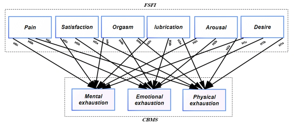 Study hypotheses. FSFI, Female Sexual Function Index; CBMS, couple burnout measure-short Study hypotheses. FSFI, Female Sexual Function Index; CBMS, couple burnout measure-short