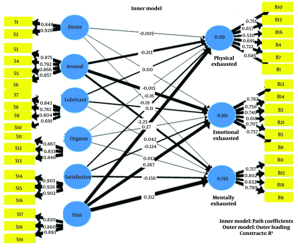 PLS-SEM analysis (couple burnout domains and female sexual function domains). Bold lines represent a statistically significant relationship, a two-sided P-value < 0.05 was considered. PLS-SEM analysis (couple burnout domains and female sexual function domains). Bold lines represent a statistically significant relationship, a two-sided P-value < 0.05 was considered.