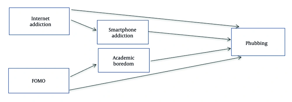 Research conceptual model (based on the theoretical and empirical foundations of the study) Research conceptual model (based on the theoretical and empirical foundations of the study)