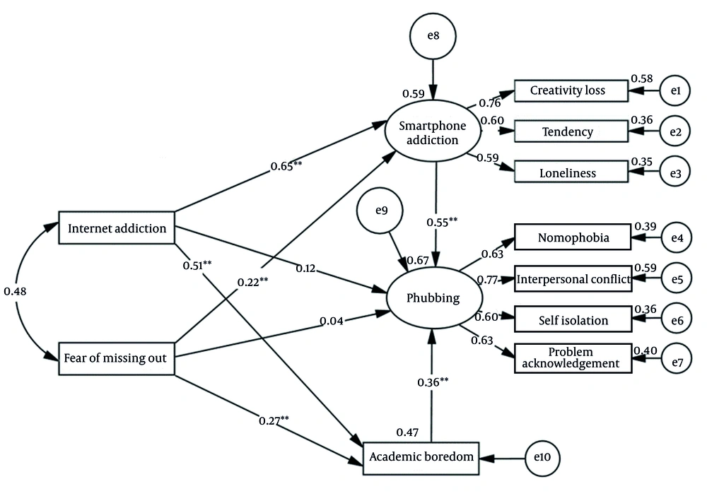 Standard parameters in the research structural model Standard parameters in the research structural model