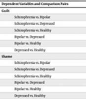 Comparing Guilt, Shame, Disgust, and Jealousy Among Individuals with Schizophrenia, Bipolar Disorder, Major Depressive Disorder, and Healthy Controls