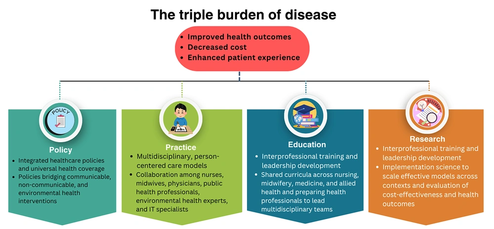 Multidisciplinary strategies to address the triple burden of disease and their impact on health outcomes Multidisciplinary strategies to address the triple burden of disease and their impact on health outcomes