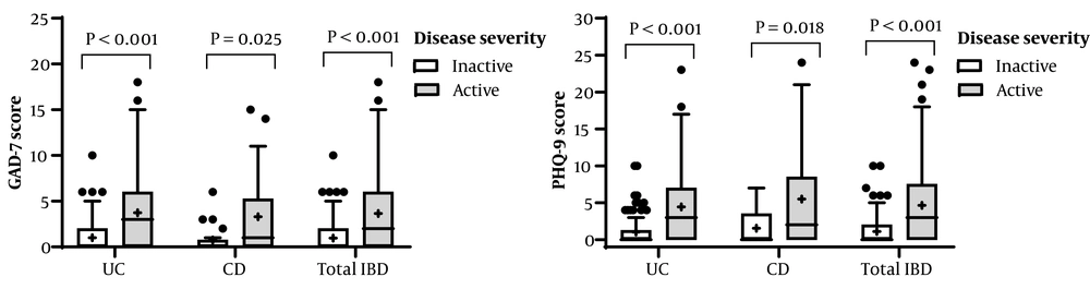 Anxiety and depression scores in patients with active and inactive IBD. Abbreviations: CD, Crohn's disease; GAD-7, Generalized Anxiety Disorder-7; IBD, inflammatory bowel disease; PHQ-9, Patient Health Questionnaire-9; UC, ulcerative colitis. Note: The box plot shows the minimum, first quartile, median, third quartile, and maximum values. Outliers are shown by black dots. The plus sign represents the mean. P values are based on the Mann-Whitney test. Anxiety and depression scores in patients with active and inactive IBD. Abbreviations: CD, Crohn's disease; GAD-7, Generalized Anxiety Disorder-7; IBD, inflammatory bowel disease; PHQ-9, Patient Health Questionnaire-9; UC, ulcerative colitis. Note: The box plot shows the minimum, first quartile, median, third quartile, and maximum values. Outliers are shown by black dots. The plus sign represents the mean. P values are based on the Mann-Whitney test.