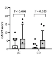 The Relationship Between Anxiety and Depression Symptoms and Disease Activity in Patients with Inflammatory Bowel Disease