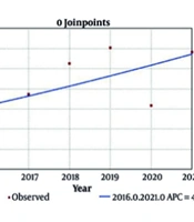Analyzing Suicide Trends and Years of Life Lost (2016 - 2021): A Retrospective Registry-Based Descriptive Trend Study from Northern Iran
