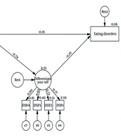 The Relationship Between Alexithymia and Eating Disorders: The Mediating Role of Self-differentiation