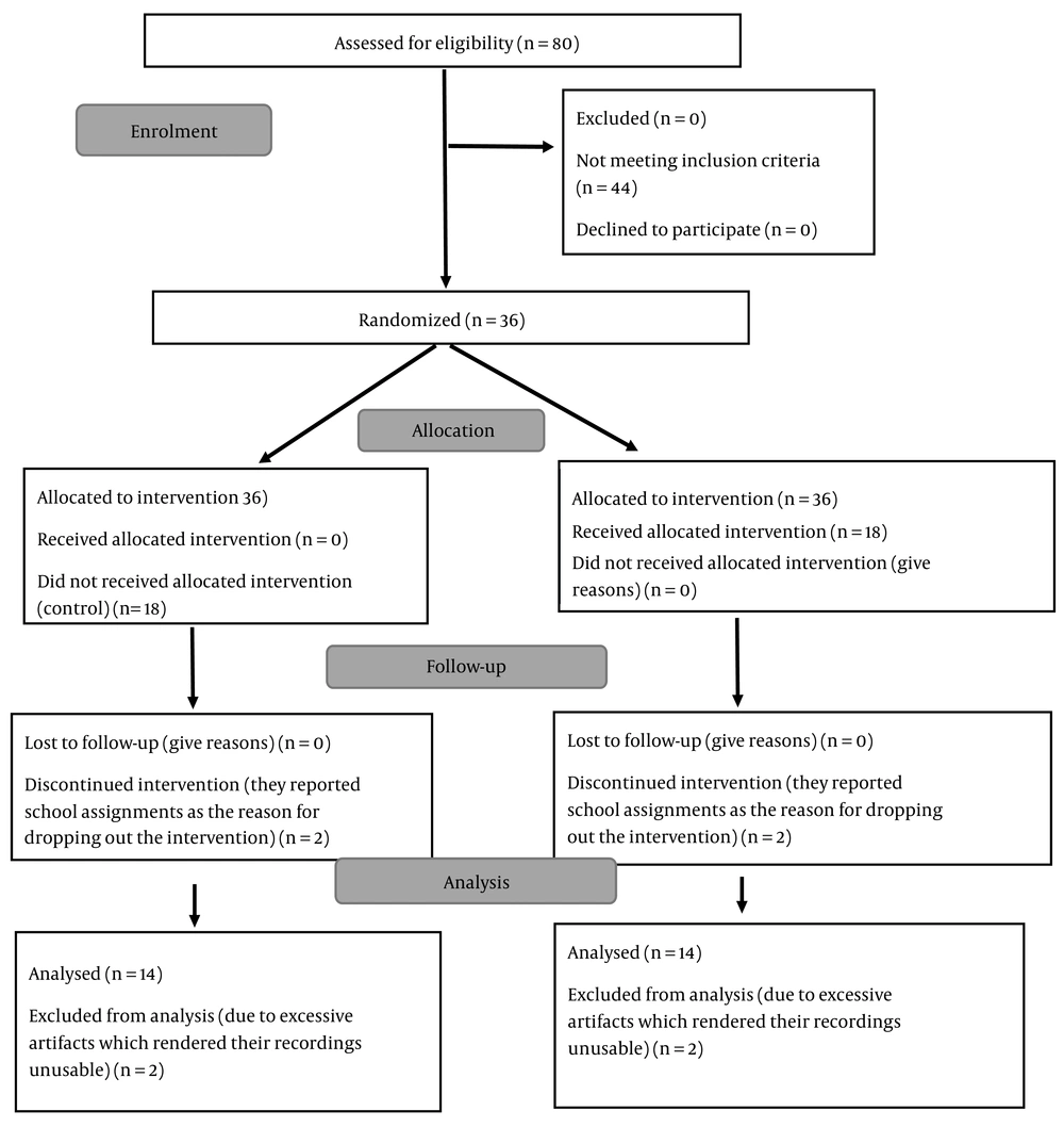 CONSORT flow chart of study design CONSORT flow chart of study design