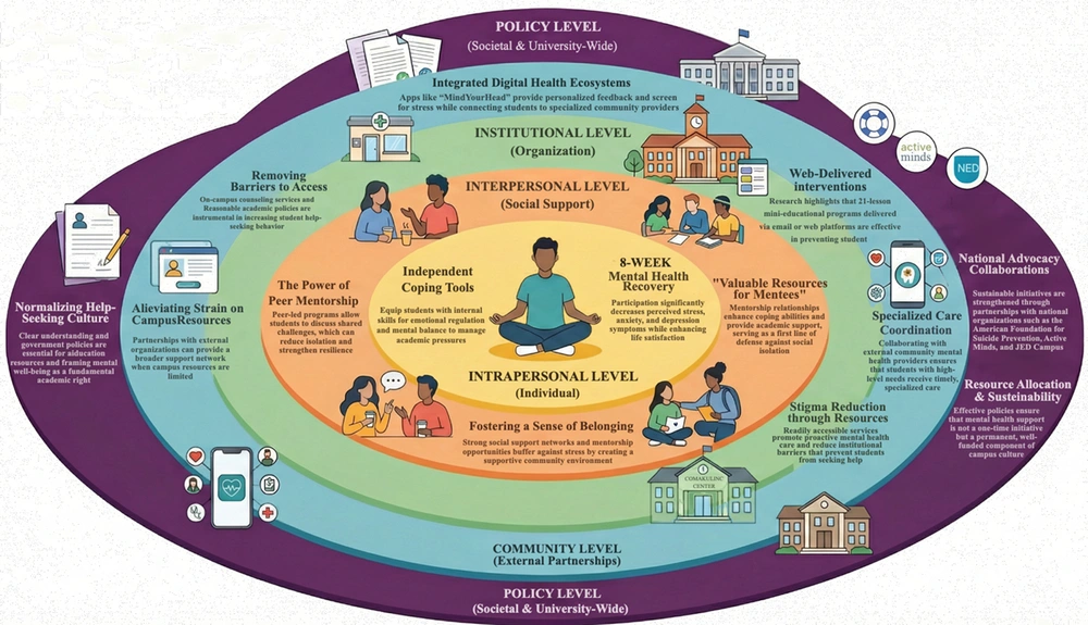 Stress-reduction interventions conceptualized across the levels of the Social Ecological Model. Stress-reduction interventions conceptualized across the levels of the Social Ecological Model.