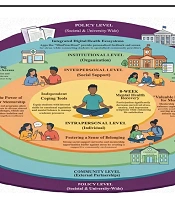 Addressing Student Stress Through Multilevel Interventions: A Social Ecological Perspective for Campus Mental Health Promotion