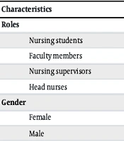 Manifestations of Uncivil Behaviors in Clinical Settings: Perspectives of Students, Faculty Members, Nurses, and Clinical Managers