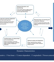 Cover image of the article: Explaining the Long-Term Effects of COVID-19 on Spiritual Health in Individuals with a History of Hospitalization Due to Coronavirus Infection