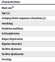 Tardive Dystonia Among Psychiatric Patients with Late-Onset Movement Complications: A Cross-sectional Study in Yazd, Iran