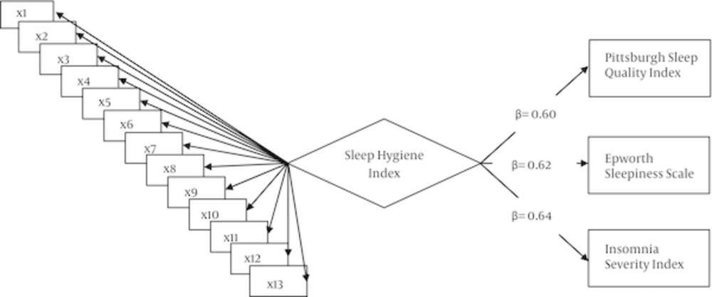 Partial Associations of Latent Variables, Sleep Hygiene, Poor Sleep Quality, Sleepiness and Insomnia All partial correlations in the diagram were significant at P < 0.01 level.