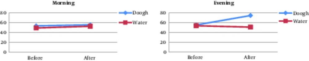 The Changes of Standard Deviation of Reaction Time Before and After the Intervention The Changes of Standard Deviation of Reaction Time Before and After the Intervention