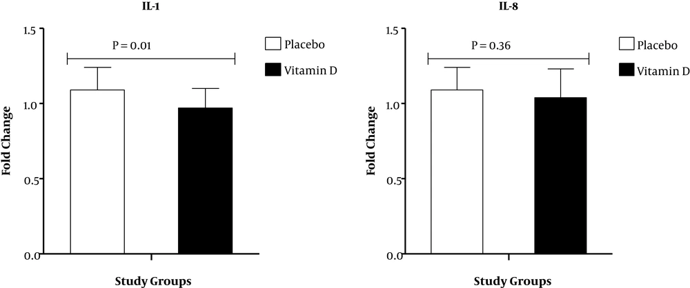 Effect of a 3-month supplementation with vitamin D or placebo on expression ratio of IL-8 and IL-1 gene in PBMCs of patients under MMT. Effect of a 3-month supplementation with vitamin D or placebo on expression ratio of IL-8 and IL-1 gene in PBMCs of patients under MMT.