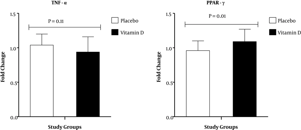 Effect of a 3-month supplementation with vitamin D or placebo on expression ratio of TNF-α and PPAR-γ gene in PBMCs of patients under MMT. Effect of a 3-month supplementation with vitamin D or placebo on expression ratio of TNF-α and PPAR-γ gene in PBMCs of patients under MMT.
