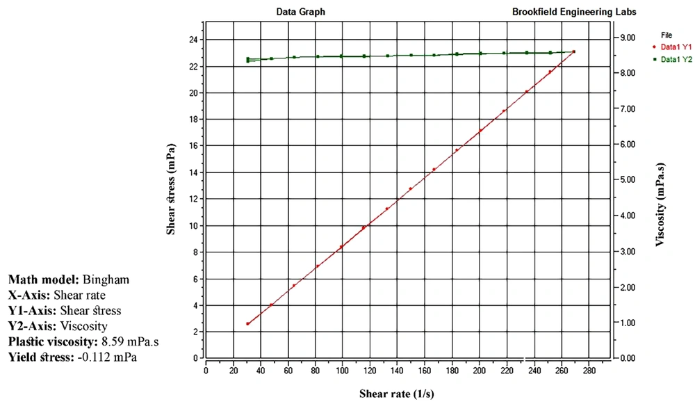 Rheogram of ME<sub>5</sub> formulation Rheogram of ME<sub>5</sub> formulation