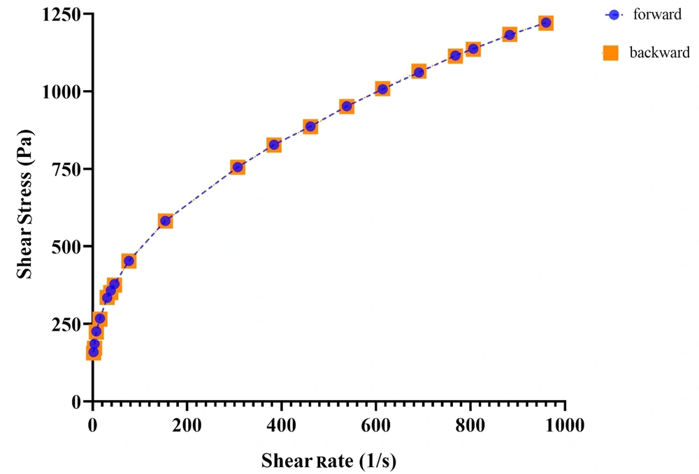 Rheogram of MG<sub>6</sub> formulation Rheogram of MG<sub>6</sub> formulation