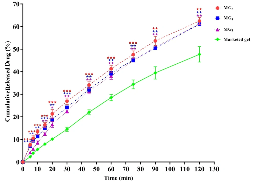 In-vitro drug release profiles of formulation MG<sub>3</sub>, MG<sub>4</sub> and MG<sub>5</sub> through an artificial membrane. Data are shown as means ± SEM (n = 3). One-way ANOVA followed by Tukey’s post-test multiple comparisons were conducted (*P < 0.05: significant; **P < 0.01: very significant; and ***P < 0.001: extremely significant, in comparison with the marketed product). In-vitro drug release profiles of formulation MG<sub>3</sub>, MG<sub>4</sub> and MG<sub>5</sub> through an artificial membrane. Data are shown as means ± SEM (n = 3). One-way ANOVA followed by Tukey’s post-test multiple comparisons were conducted (*P < 0.05: significant; **P < 0.01: very significant; and ***P < 0.001: extremely significant, in comparison with the marketed product).