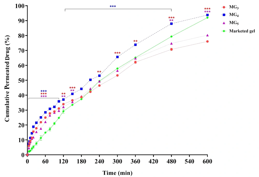 Drug permeation from MG<sub>3</sub>, MG<sub>4</sub>, and MG<sub>5</sub> systems through abdominal rat skin. Data are shown as means ± SEM (n = 3). The difference between the release percentage of the formulations was statistically analyzed by one-way ANOVA followed by Tukey's post-test (*P < 0.05: significant; **P < 0.01: very significant; and ***P < 0.001: extremely significant, in comparison with the marketed product). Drug permeation from MG<sub>3</sub>, MG<sub>4</sub>, and MG<sub>5</sub> systems through abdominal rat skin. Data are shown as means ± SEM (n = 3). The difference between the release percentage of the formulations was statistically analyzed by one-way ANOVA followed by Tukey's post-test (*P < 0.05: significant; **P < 0.01: very significant; and ***P < 0.001: extremely significant, in comparison with the marketed product).