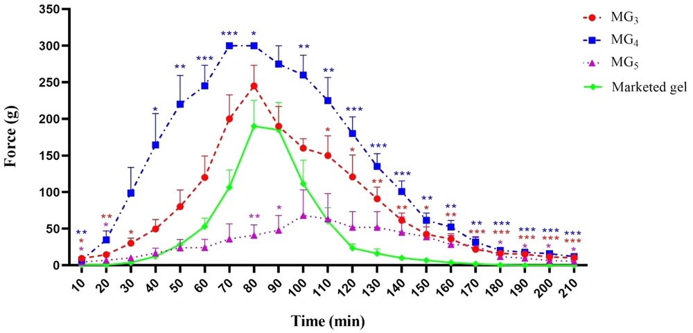 Paw withdrawal threshold of the selected formulations (MG<sub>3</sub>, MG<sub>4</sub>, & MG<sub>5</sub>) to mechanical stimulation (von Frey filaments). Data are shown as means ± SEM, n = 8 rats per group (n = 8). Two-way ANOVA followed by Bonferroni post-test. Paw withdrawal threshold of the selected formulations (MG<sub>3</sub>, MG<sub>4</sub>, & MG<sub>5</sub>) to mechanical stimulation (von Frey filaments). Data are shown as means ± SEM, n = 8 rats per group (n = 8). Two-way ANOVA followed by Bonferroni post-test.