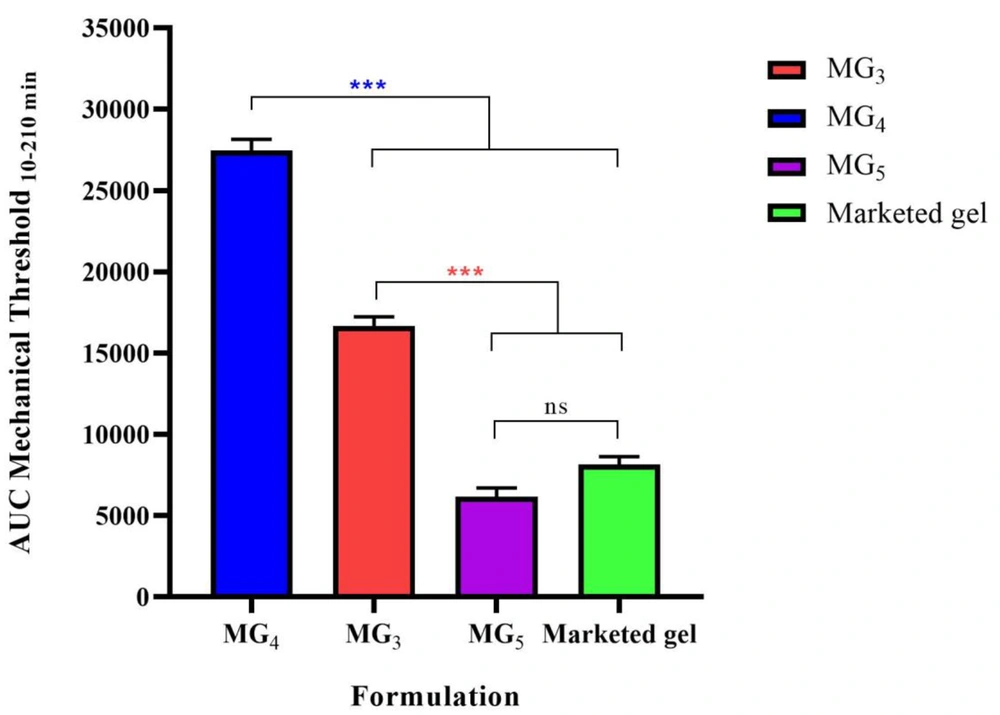 The area under the curve (AUC10-210 min) of withdrawal threshold time-course of the selected formulations (MG<sub>3</sub>, MG<sub>4</sub>, & MG<sub>5</sub>) to mechanical stimulation (von Frey filaments). Data are shown as means ± SEM, n = 8 rats per group (n = 8). One-way ANOVA followed by Tukey's post-test multiple comparisons were conducted. The area under the curve (AUC10-210 min) of withdrawal threshold time-course of the selected formulations (MG<sub>3</sub>, MG<sub>4</sub>, & MG<sub>5</sub>) to mechanical stimulation (von Frey filaments). Data are shown as means ± SEM, n = 8 rats per group (n = 8). One-way ANOVA followed by Tukey's post-test multiple comparisons were conducted.