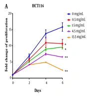 Polysaccharide Peptide Induced Colorectal Cancer Cells Apoptosis by Down-Regulating EGFR and PD-L1 Expression