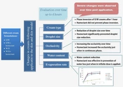 Investigating the Changes in Cream Properties Following Topical Application and Their Influence on the Product Efficiency
