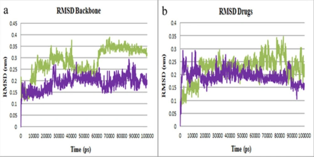 RMSD plots of M<sup>pro</sup> protein inhibitors. (a) Backbone atoms RMSD of M<sup>pro</sup>-curcumin (purple) and M<sup>pro</sup>-lasofoxifene (green) complexes. (b) RMSD plot of curcumin and lasofoxifene