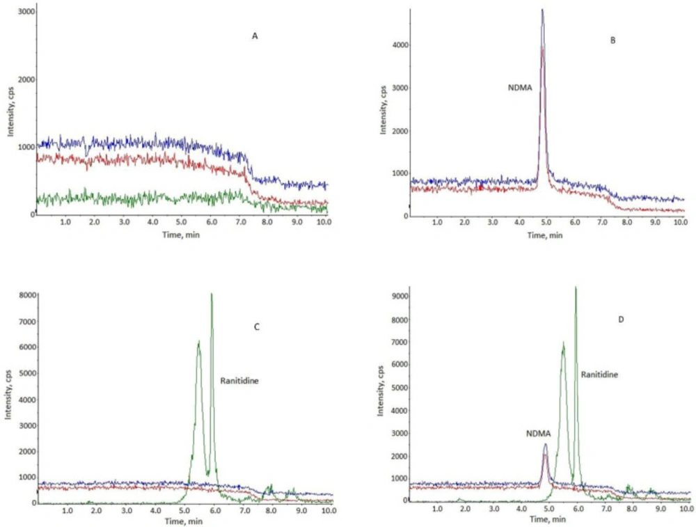 Representative chromatograms. (A) blank methanol; (B) NDMA standard solution; (C) ranitidine standard solution; (D) ranitidine solution with NDMA