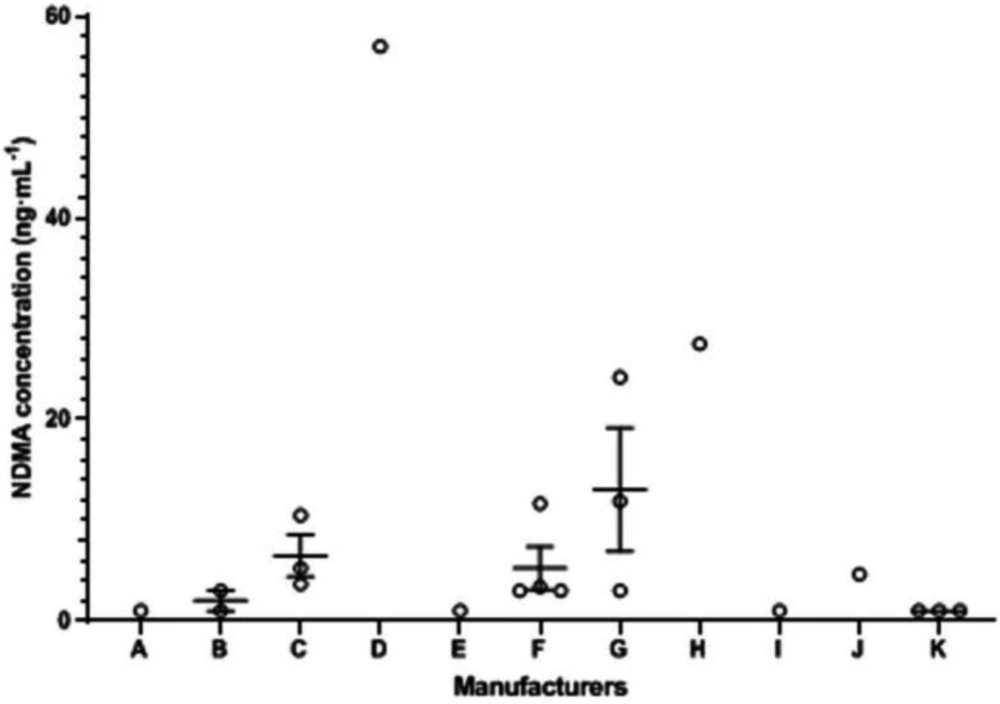 The correlation between the NDMA concentration and manufacturers
