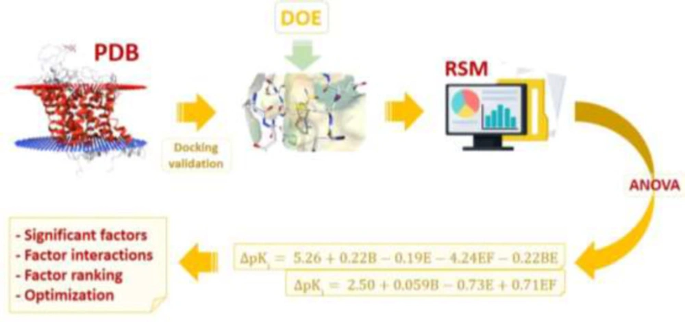 Hierarchical view of the multi-step strategy depicting the application of response surface method (RSM) for molecular docking simulations of CNS drugs citalopram and donepezil into the binding site of validated physiological targets (Serotonin transporter and acetylcholinesterase) retrieved from Brookhaven protein data bank (PDB); Subsequent to target identification, the first step included docking validation for evaluating AutoDock4.2 capability in binding pose prediction. Design of experiments (DOE) for docking trials was performed by Box-Behnken method for six determinant factors; (A) torsion degrees for ligands, (B) grid spacing, (C) quaternion degrees for ligands, (D) No. translation, (E) drug optimization method and (F) target flexibility. Outputs of designed docking trials (Accuracy of target inhibition constant or Δpk<sub>i</sub>) were subjected to analysis of variance (ANOVA) to extract statistical indices and acquire polynomial equation models describing Δpk<sub>i </sub>in association with methodological factors. The final step was dedicated to prioritizing individual and interactive factor effects and numerical optimization to propose enhanced docking simulations
