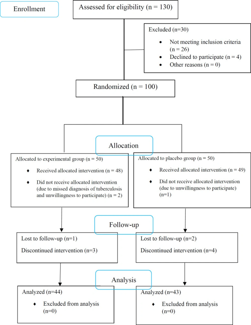 The Effect of acetyl-L-carnitine, Alpha-lipoic Acid, and Coenzyme Q10  Combination in Preventing Anti-tuberculosis Drug-induced Hepatotoxicity: A  Randomized, Double-blind, Placebo-controlled Clinical Trial