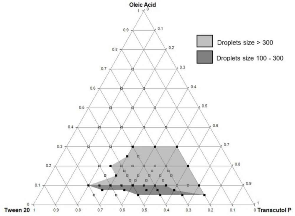 Ternary phase diagram composed of Oleic acid (oil), Tween 20 (surfactant), and Transcutol P (cosolvent). Both light grey (droplets size > 300 nm) and dark grey (droplets size between 100 and 300 nm) represent the self-emulsifying region