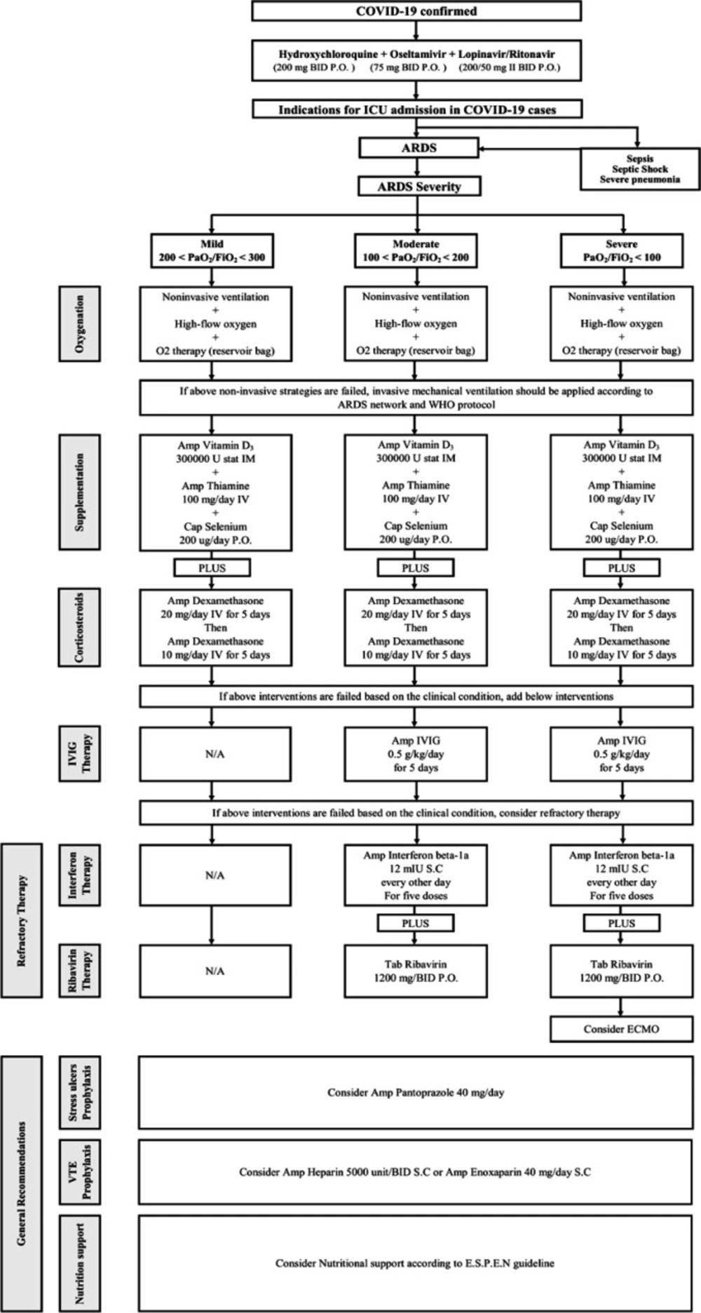 Treatment protocol of COVID-19 induced rapid acute respiratory distress syndrome. ARDS: Acute Respiratory Distress Syndrome; ECMO: Extracorporeal Membrane Oxygenation; IVIG: Intravenous immunoglobulin; VTE: Venous Thromboembolism; WHO: World Health Organization