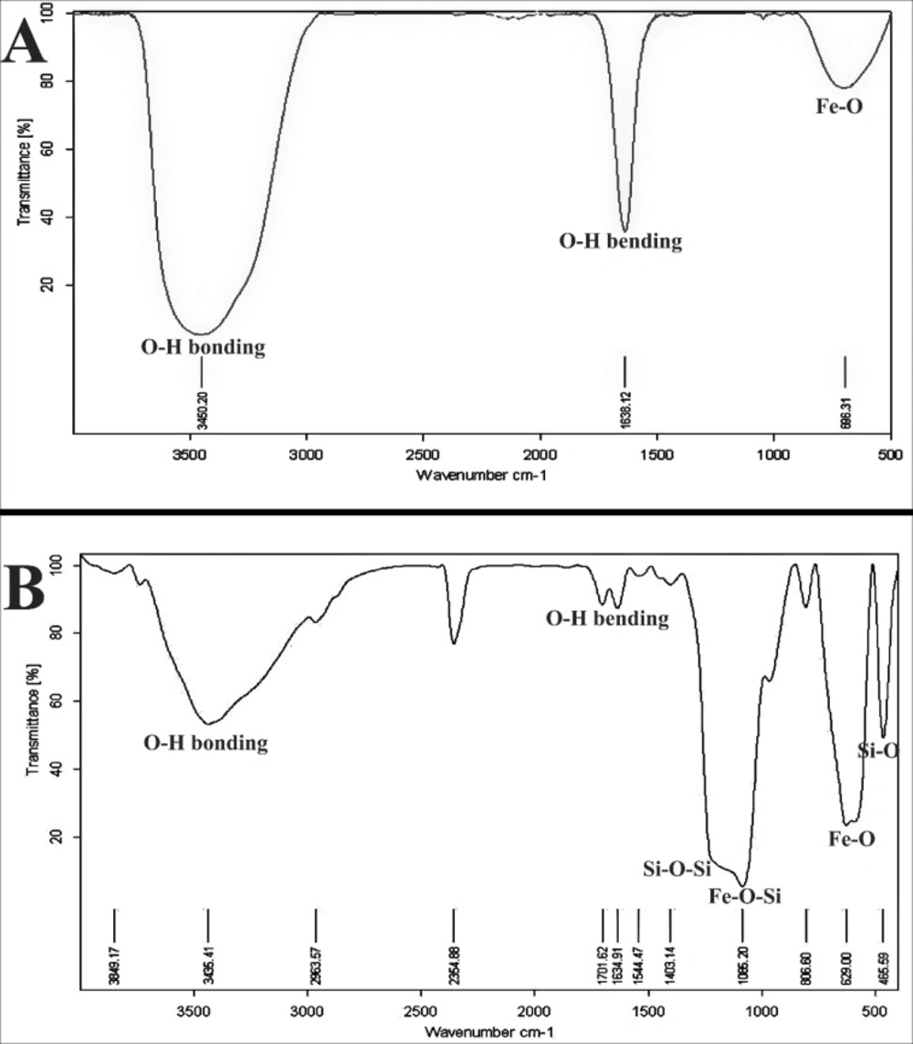 FTIR spectra of (A) Fe<sub>3</sub>O<sub>4</sub> and (B) Fe<sub>3</sub>O<sub>4</sub>@SiO2 NPs