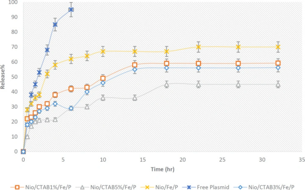 Sustained release (%) of free plasmid and plasmid entrapped in niosomes in phosphate buffer saline (PBS, pH 7.4) at 37 °C. Points, mean (n = 3); bars, SD
