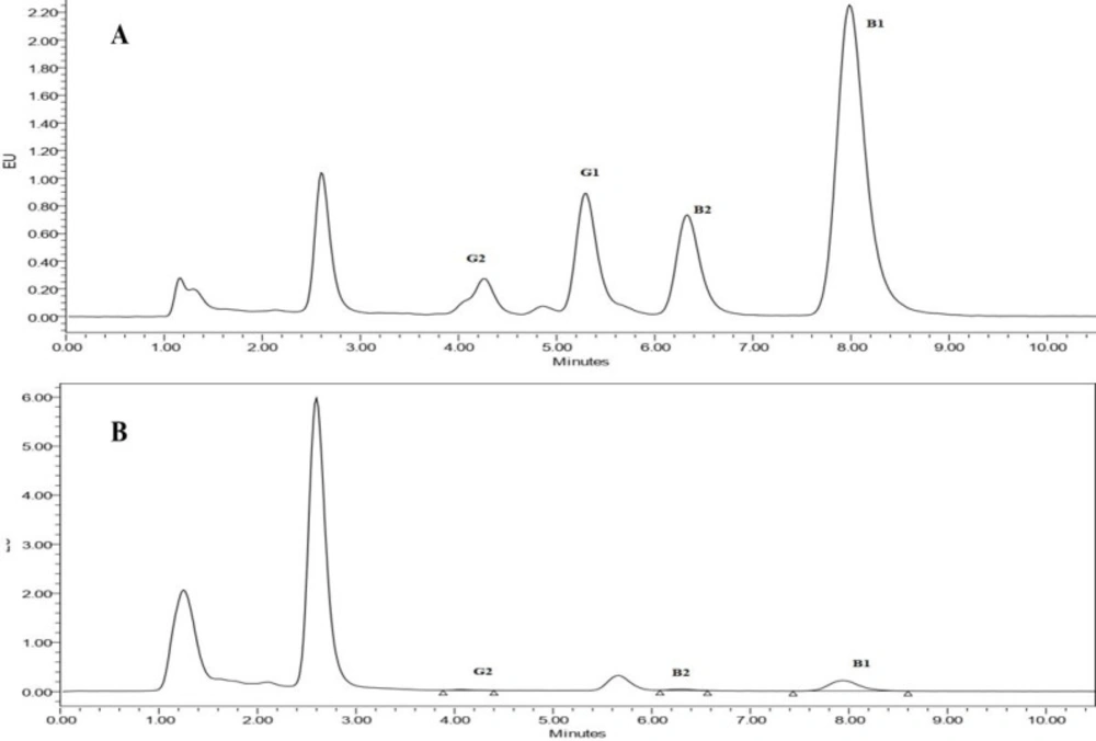 The chromatogram of cereal-based baby food sample obtained by HPLC-FLD. (A) spiked with 0.5 ng/mL aflatoxins B<sub>1</sub> and G<sub>1</sub> and 0.1 ng/mL aflatoxins B<sub>2</sub> and G<sub>2</sub> and (B) non-spiked samples