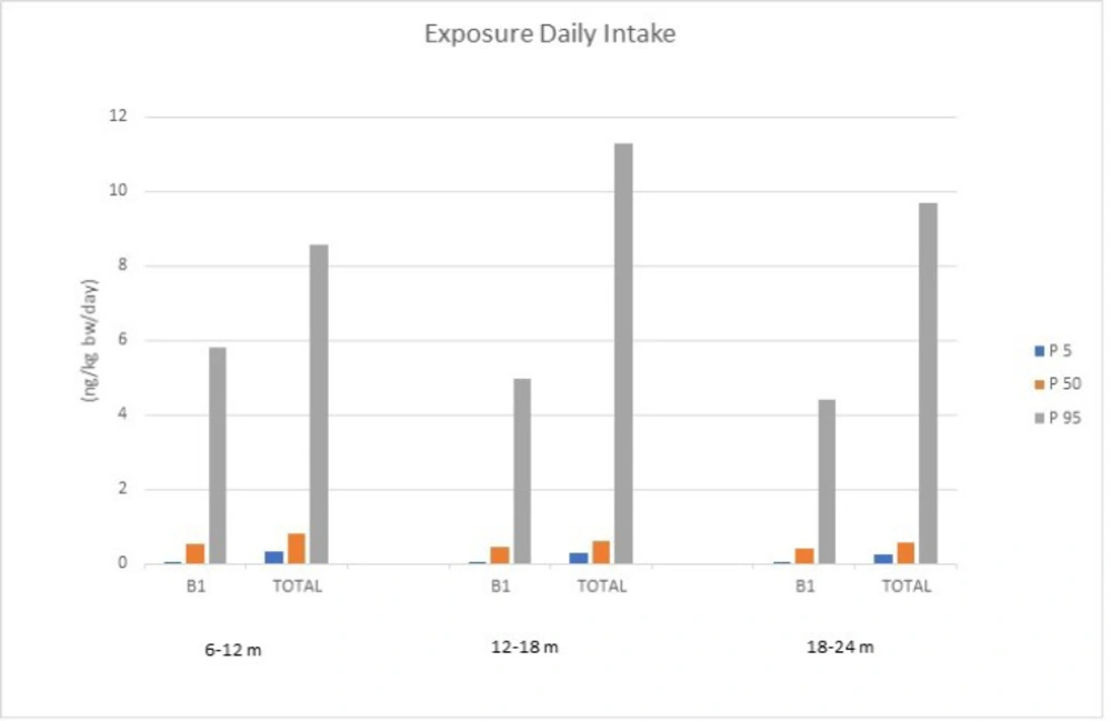 Aflatoxin B<sub>1</sub> and total aflatoxins Daily Exposure (ng/kg bw/day) in different percentiles and age groups for cereal-based baby food consumption