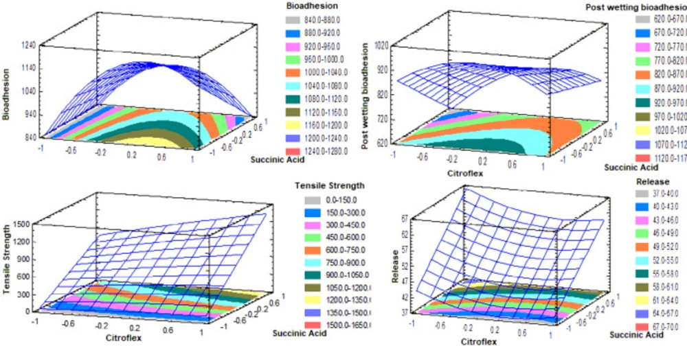 Response surface graphics estimated for each of the tests performed