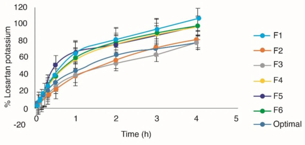 Release profiles of the evaluated formulations including the optimal formulation