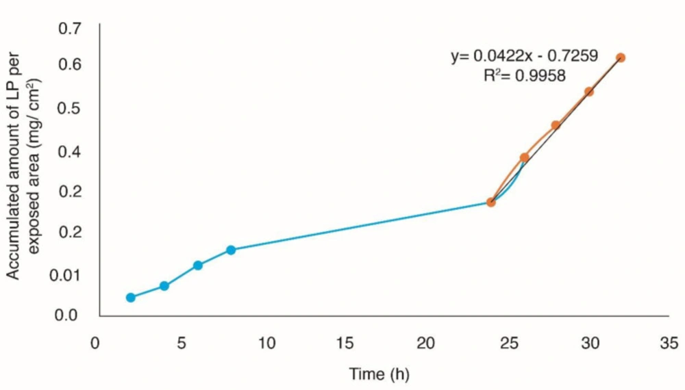 Permeation profile through human skin by passive diffusion