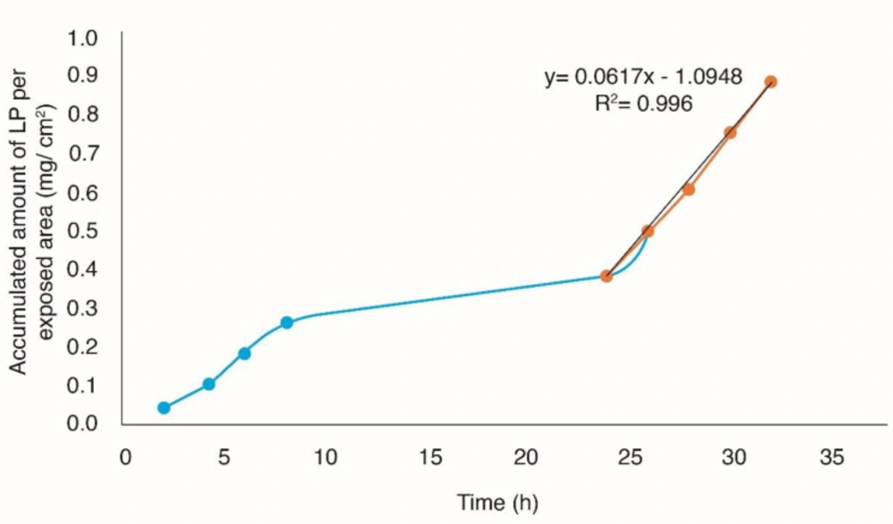 Permeation profile of losartan through human skin using solid microneedles as a physical enhancer