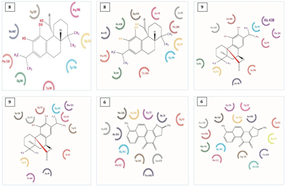 Binding mode of complex Carnosic Acid (8), Carnosol (9) and Dihydrotanshinone I (6) with AChE and BuChE in 2 D representation