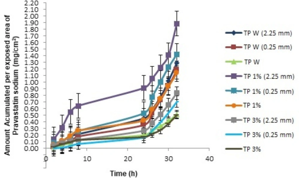 <i>In-vitro</i> Percutaneous absorption studies for each TP evaluated by passive diffusion with the corresponding length of microneedles used (0.25 mm, 2.25 mm and without using microneedles).