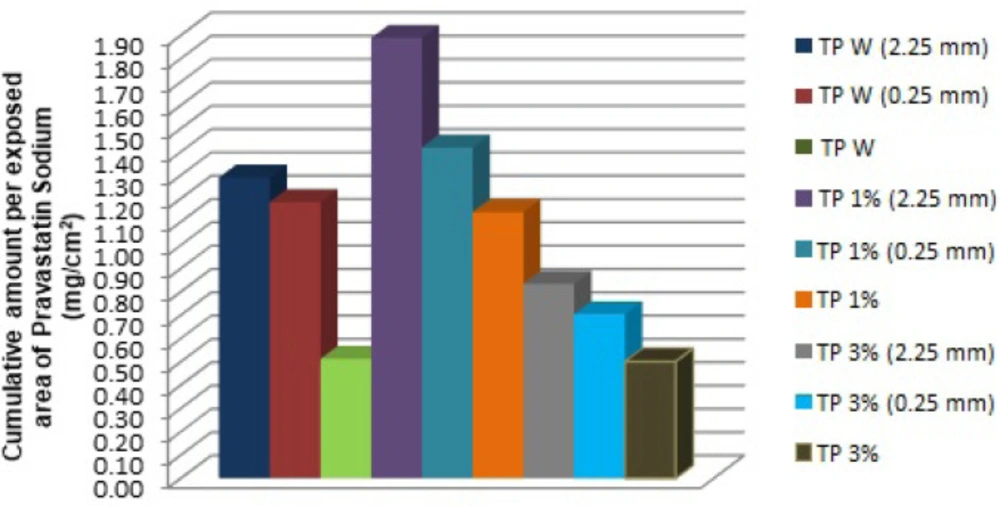 Comparison of cumulative amount per exposed area of pravastatin sodium (mg/cm<sup>2</sup>) of each TP with the two different lengths of microneedle used (0.25 and 2.25 mm and without using microneedles)<b>.</b>
