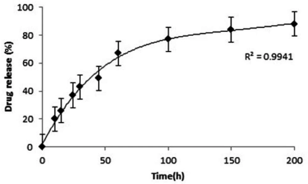 Lomustine release profile for LN-FA-PG-SPIONs